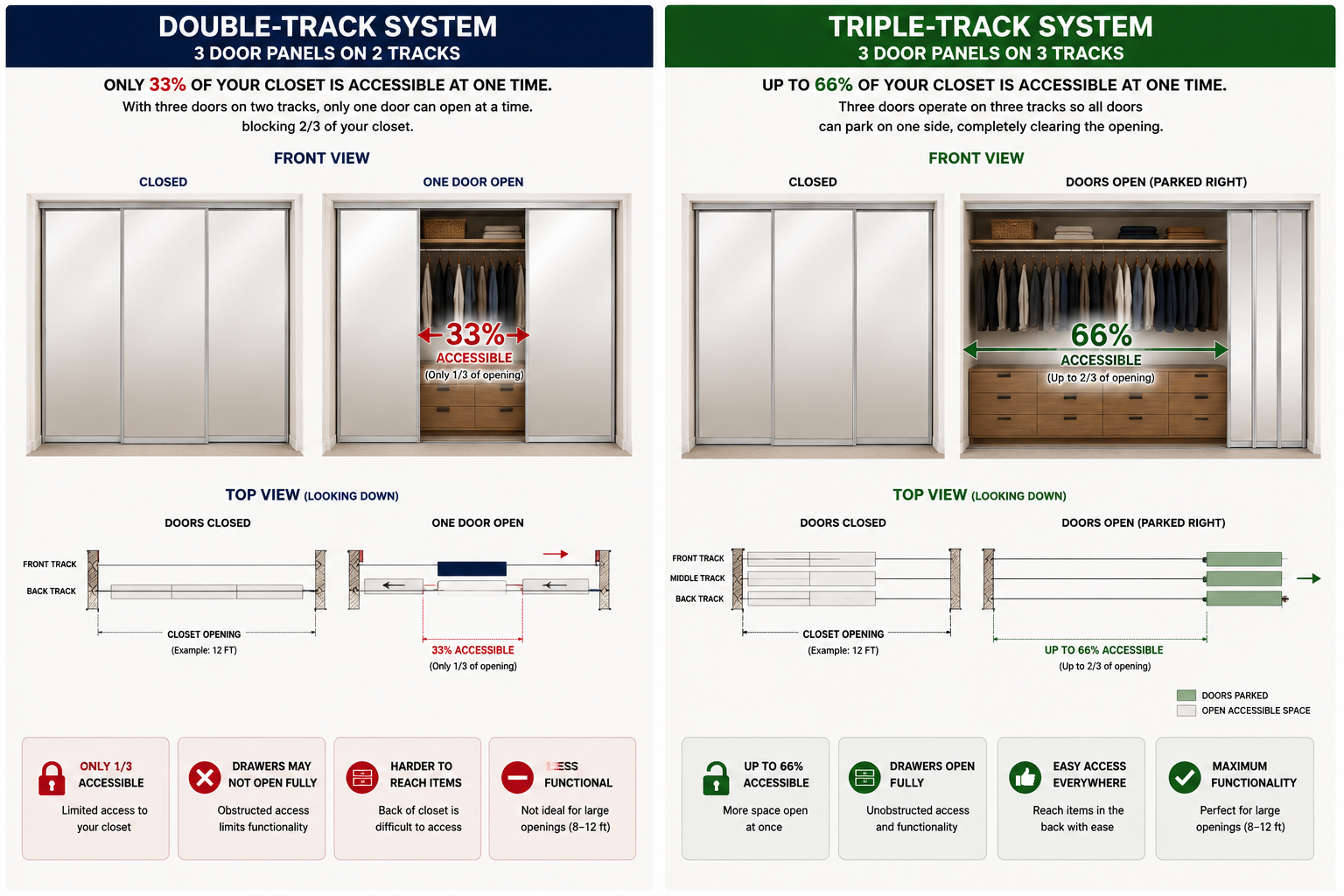 Comparison chart: double panel vs triple panel closet door configurations